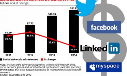 En 2012, le C.A. de la publicité sur les réseaux sociaux progressera de 50%